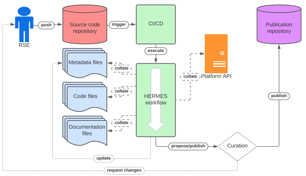 A graphic showing the HERMES workflow pipeline for automated publication of software with rich metadata.