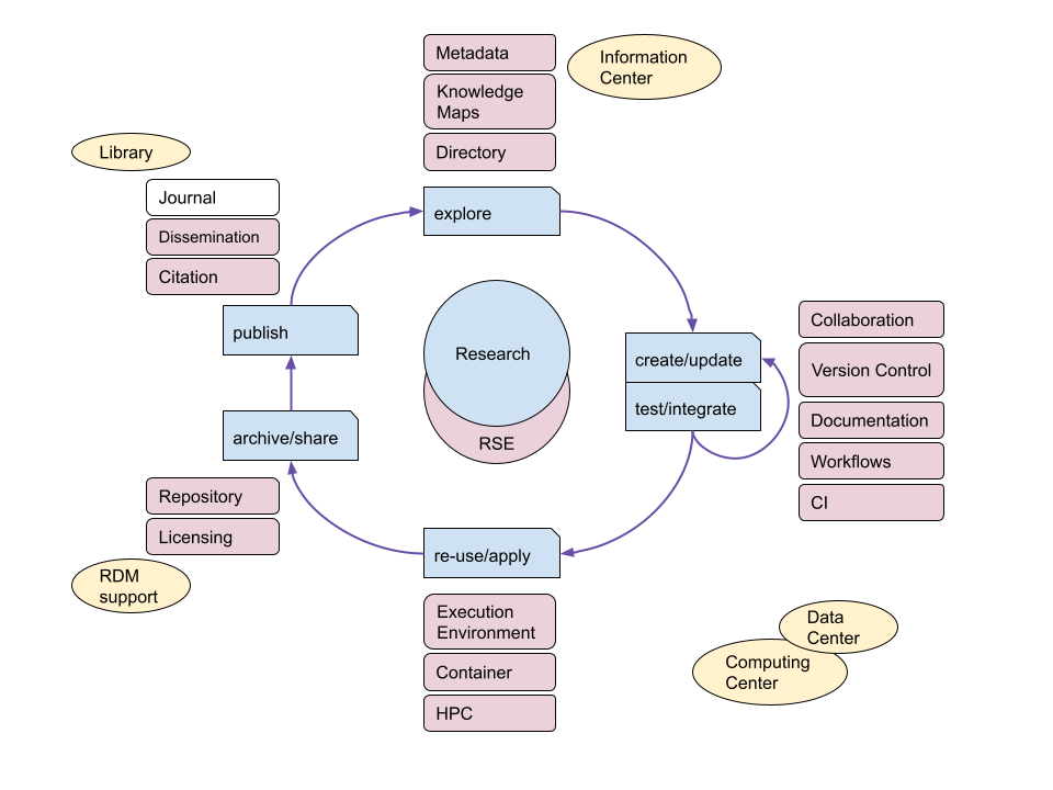 Life cycle management in Research Software Engineering. Credit: Stephan Janosch