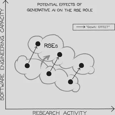 AI can enable RSEs to increase their capacity for both research and software engineering, irrespective of specializations.
