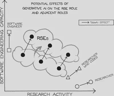 How various roles are evolving in response to GenAI.